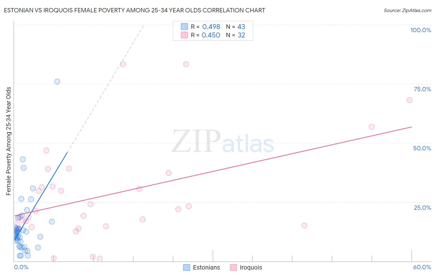 Estonian vs Iroquois Female Poverty Among 25-34 Year Olds