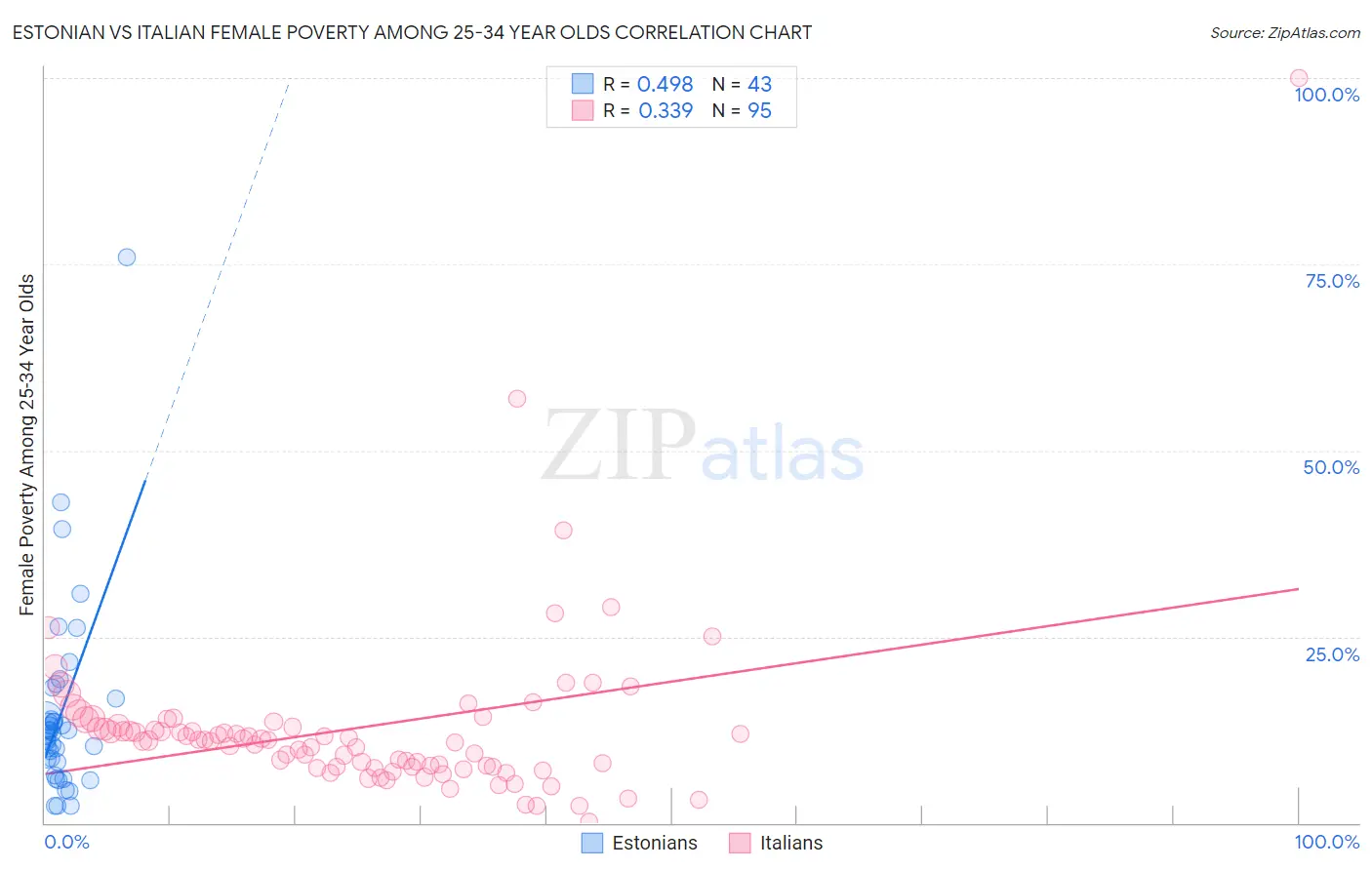 Estonian vs Italian Female Poverty Among 25-34 Year Olds