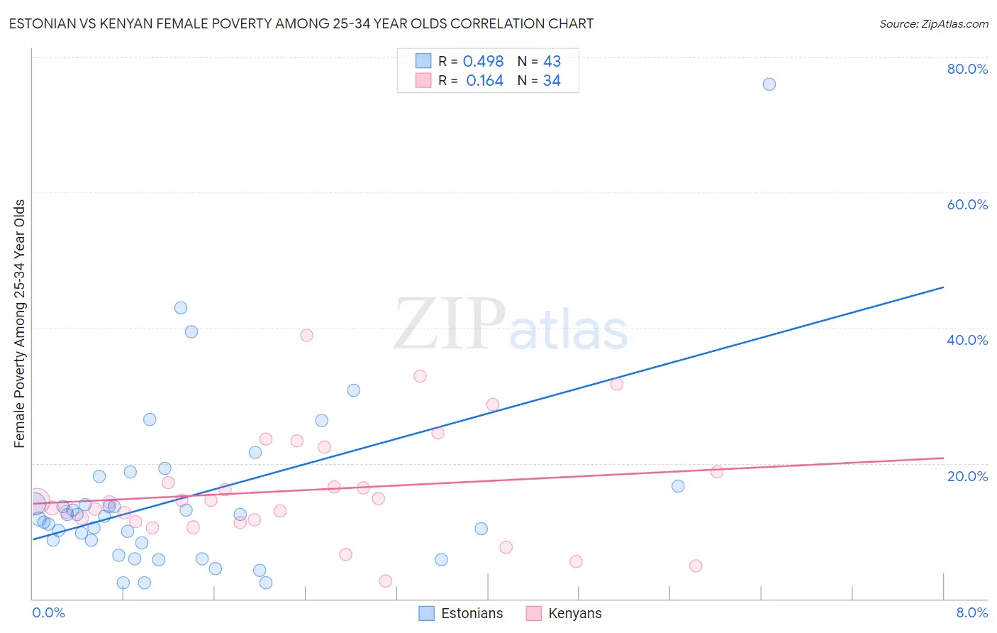 Estonian vs Kenyan Female Poverty Among 25-34 Year Olds