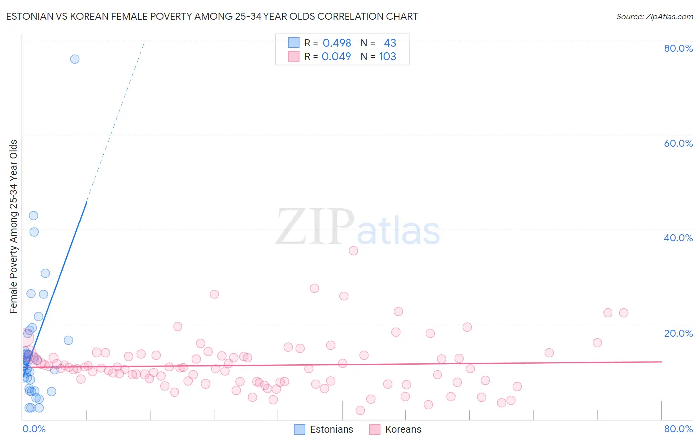 Estonian vs Korean Female Poverty Among 25-34 Year Olds