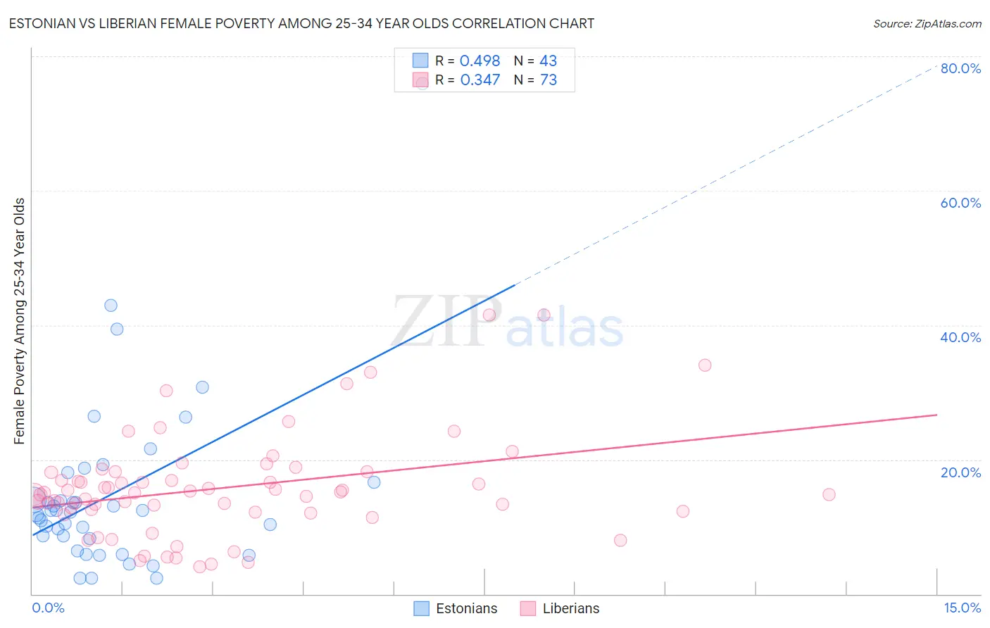 Estonian vs Liberian Female Poverty Among 25-34 Year Olds