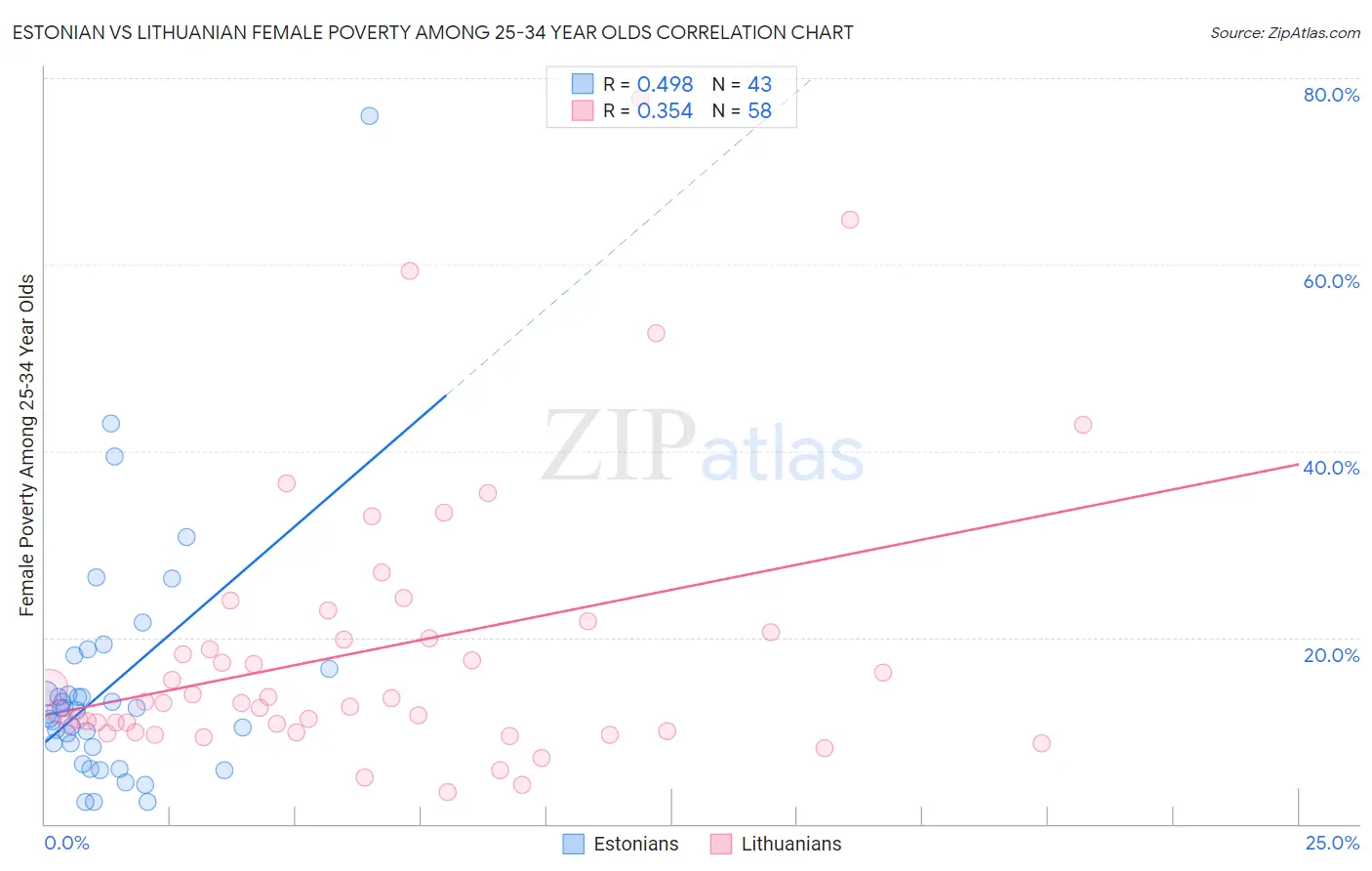 Estonian vs Lithuanian Female Poverty Among 25-34 Year Olds