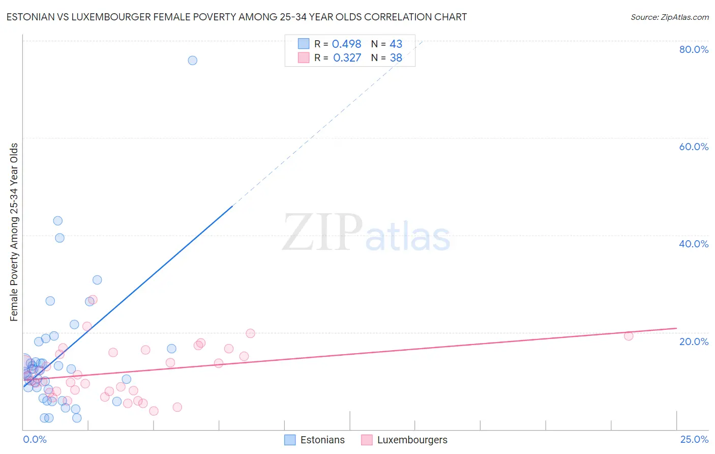 Estonian vs Luxembourger Female Poverty Among 25-34 Year Olds