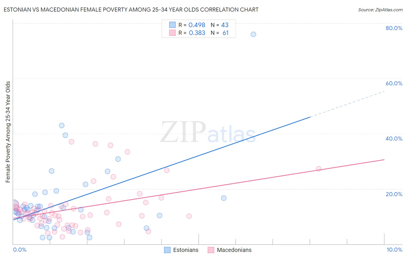Estonian vs Macedonian Female Poverty Among 25-34 Year Olds