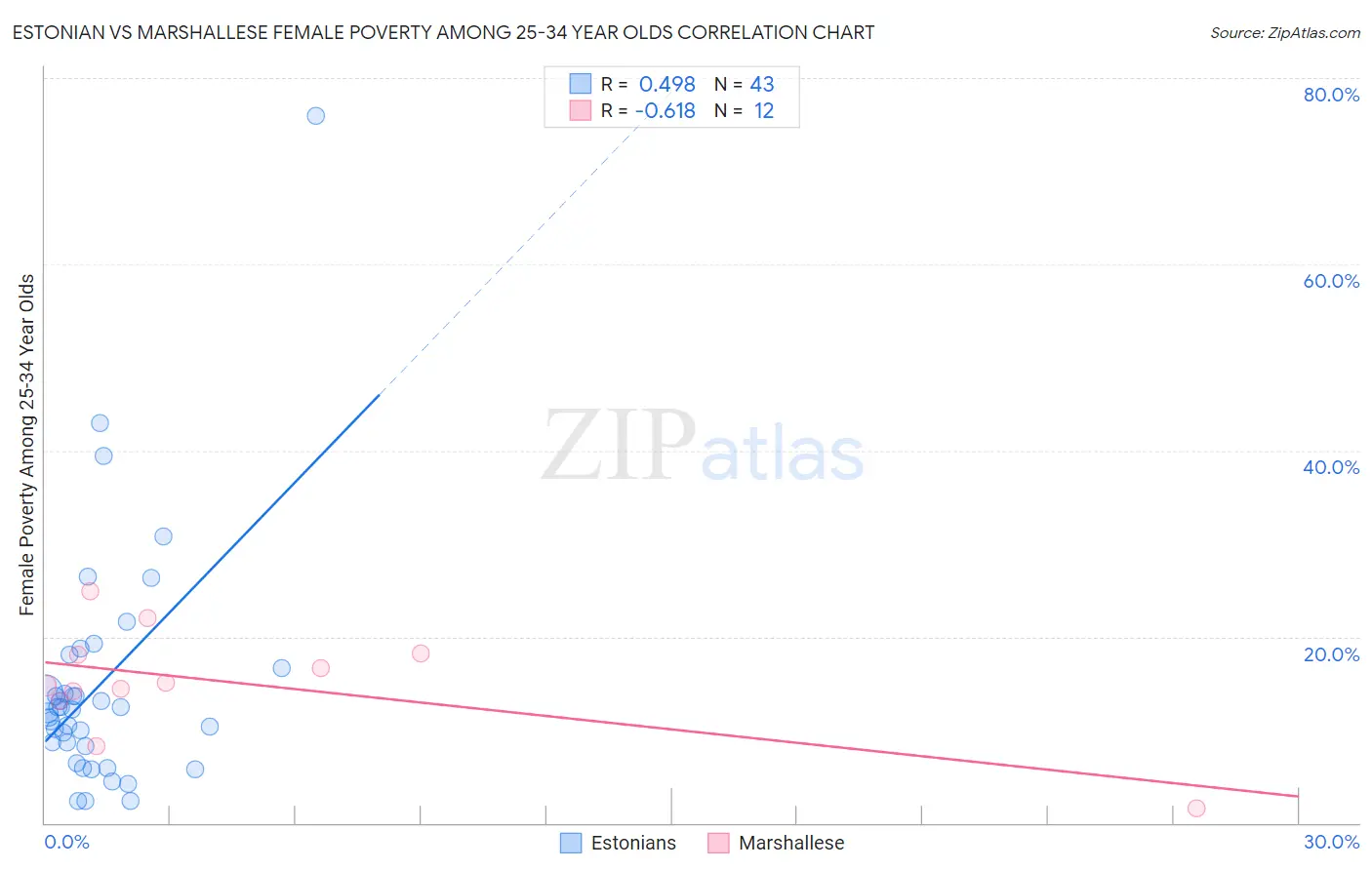 Estonian vs Marshallese Female Poverty Among 25-34 Year Olds