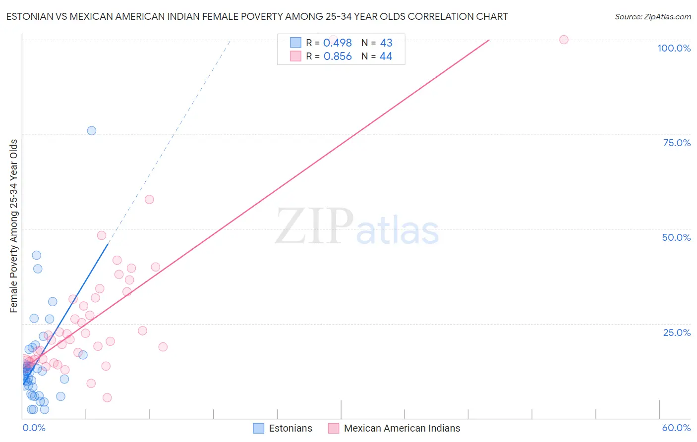 Estonian vs Mexican American Indian Female Poverty Among 25-34 Year Olds