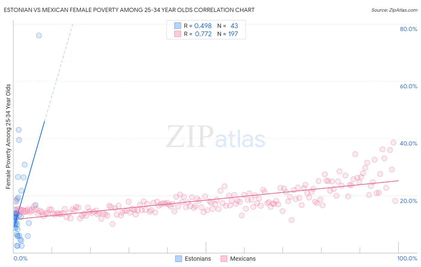 Estonian vs Mexican Female Poverty Among 25-34 Year Olds