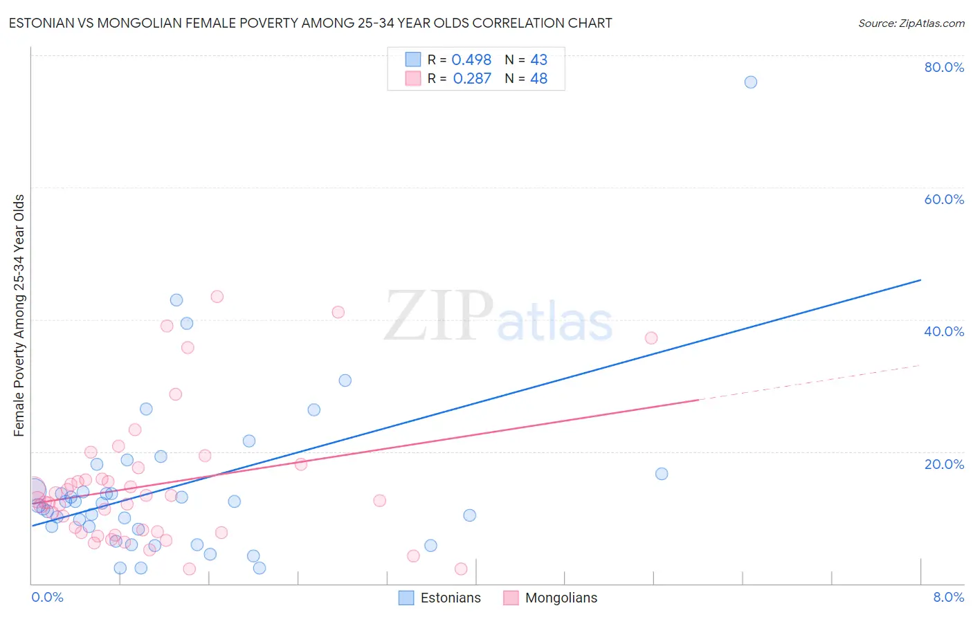 Estonian vs Mongolian Female Poverty Among 25-34 Year Olds