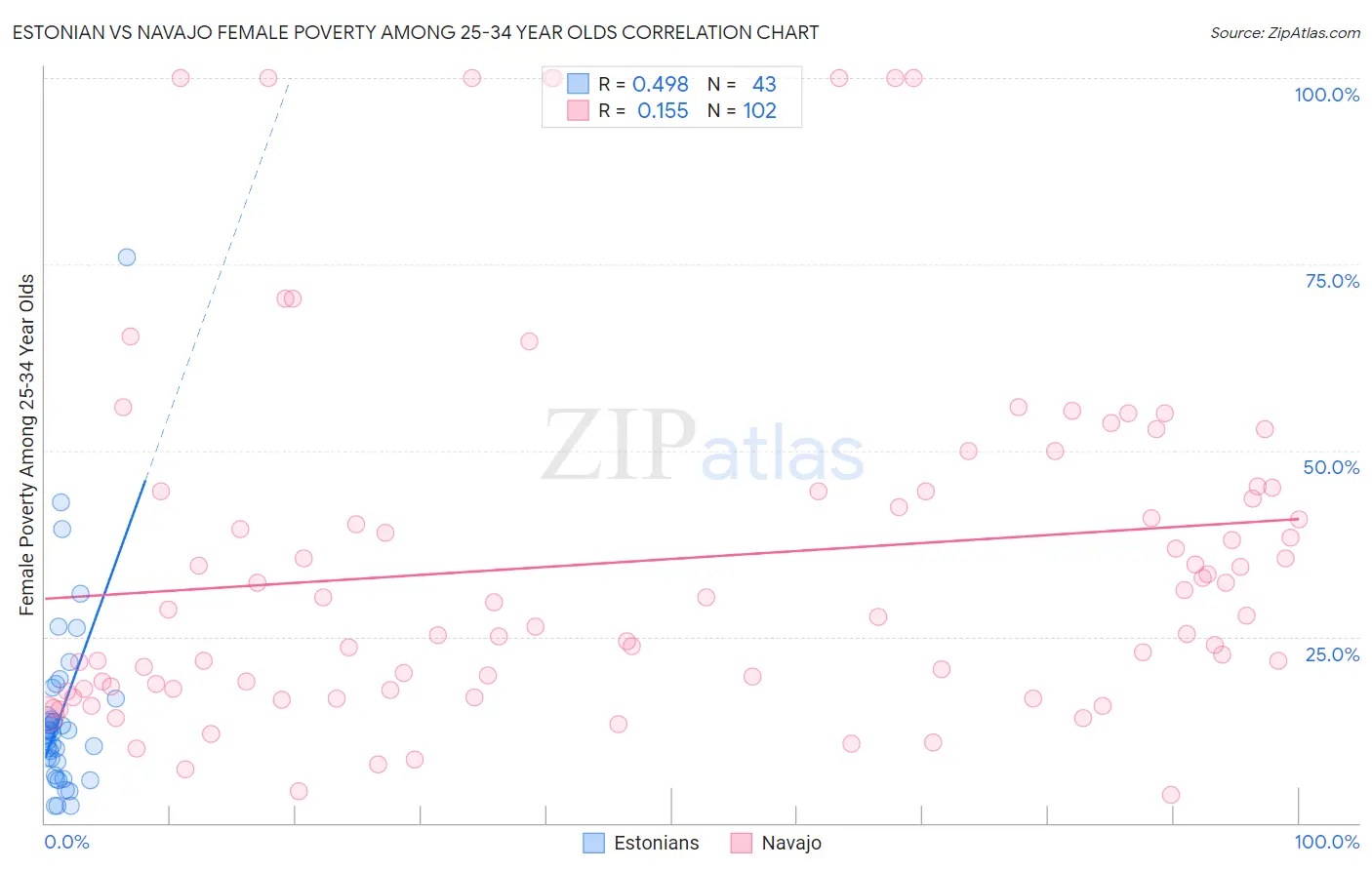 Estonian vs Navajo Female Poverty Among 25-34 Year Olds
