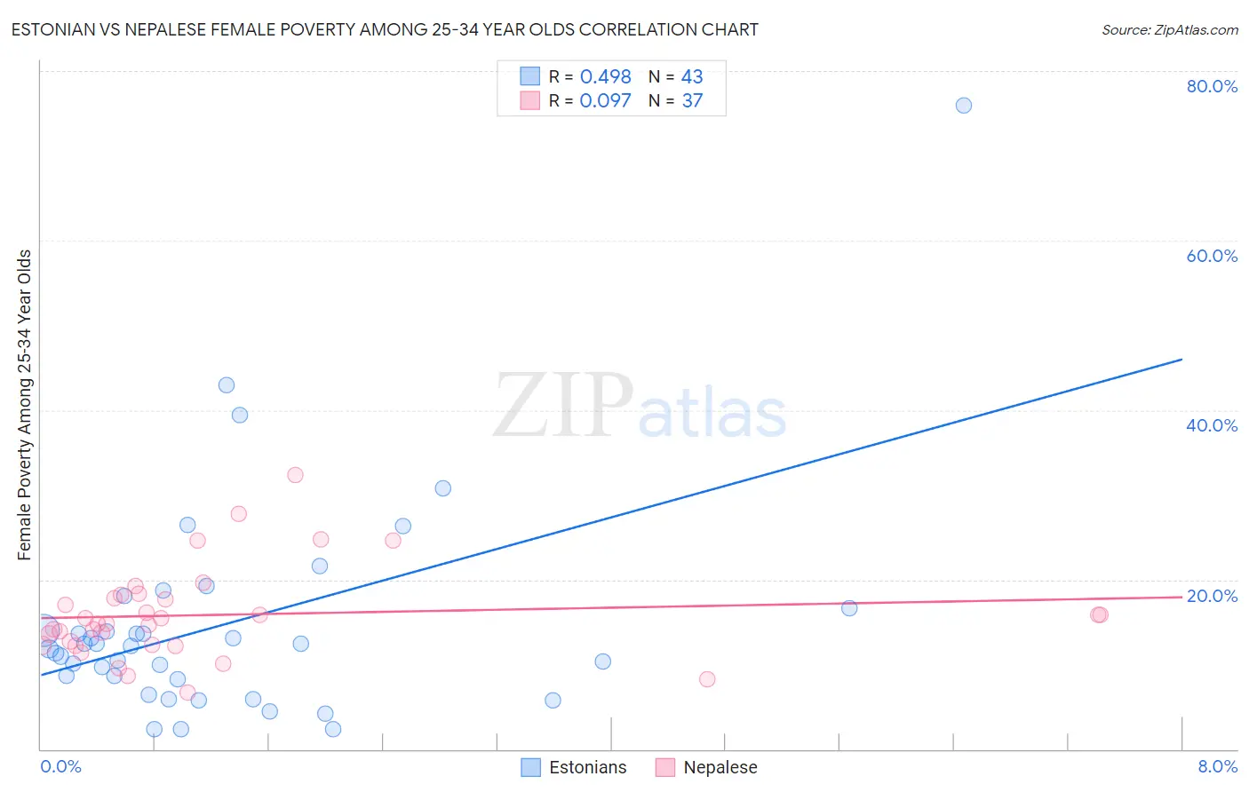 Estonian vs Nepalese Female Poverty Among 25-34 Year Olds