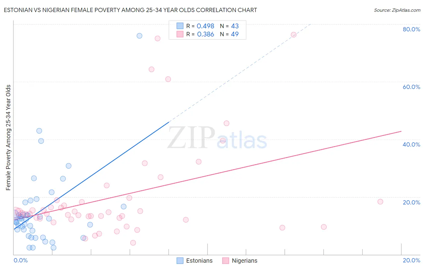 Estonian vs Nigerian Female Poverty Among 25-34 Year Olds