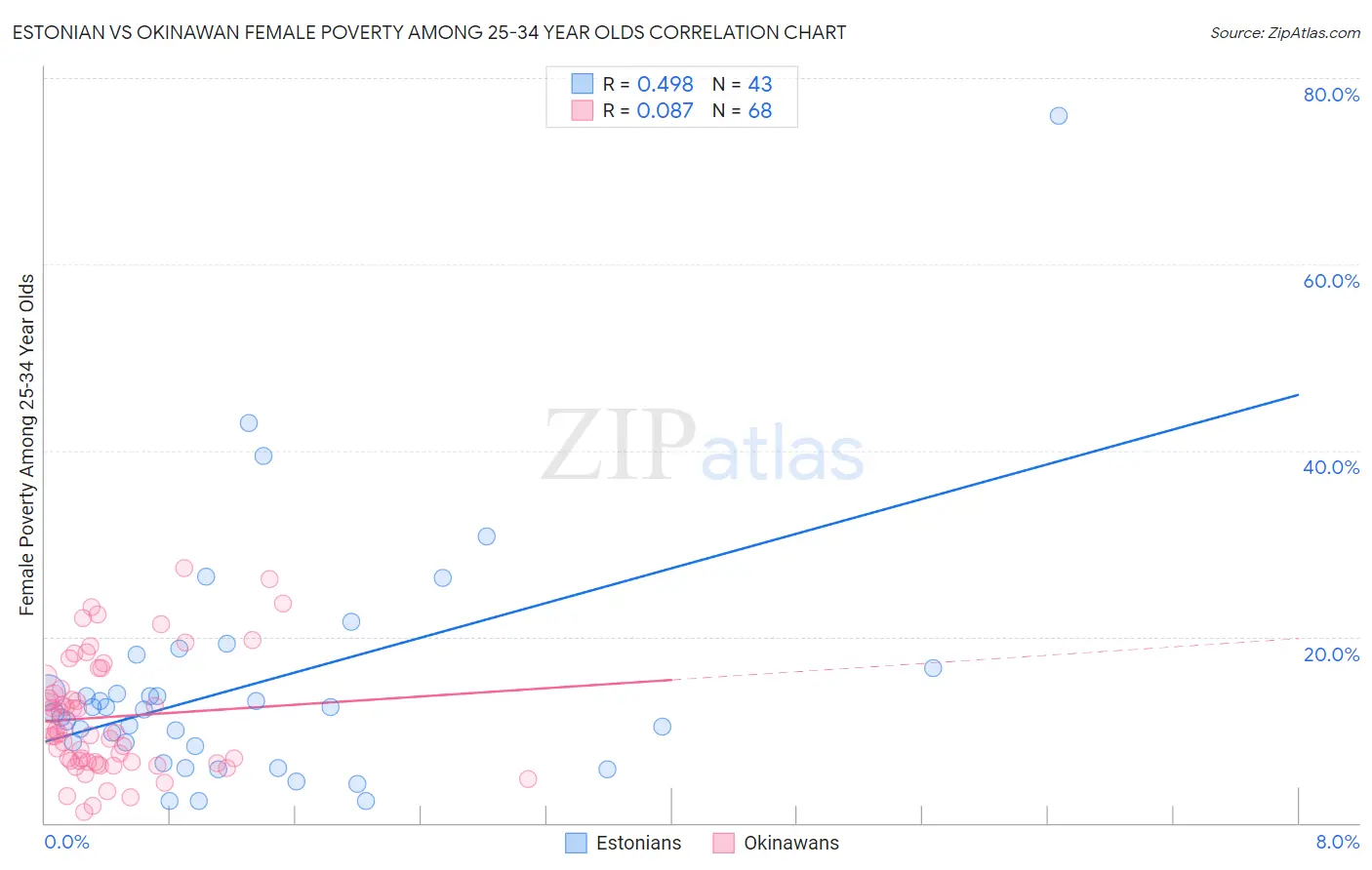Estonian vs Okinawan Female Poverty Among 25-34 Year Olds