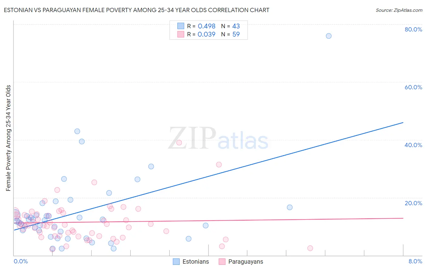 Estonian vs Paraguayan Female Poverty Among 25-34 Year Olds