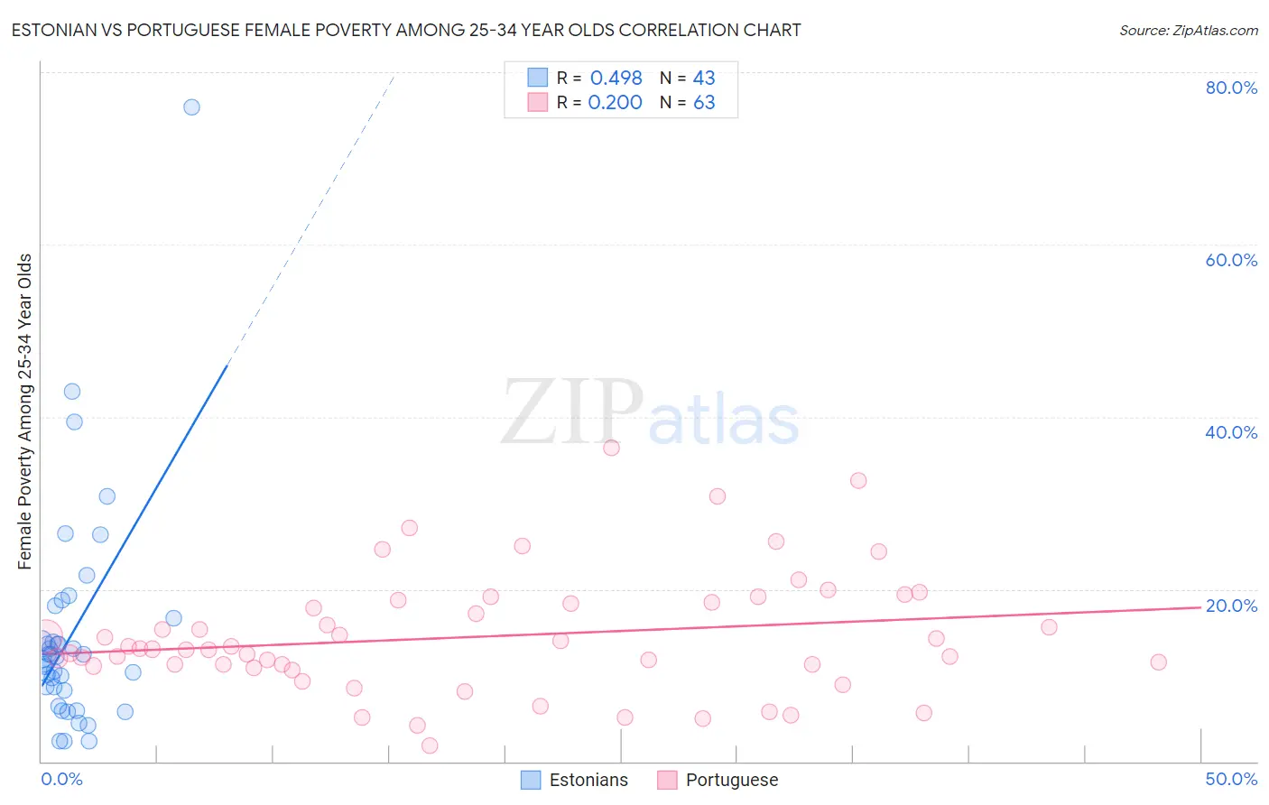 Estonian vs Portuguese Female Poverty Among 25-34 Year Olds