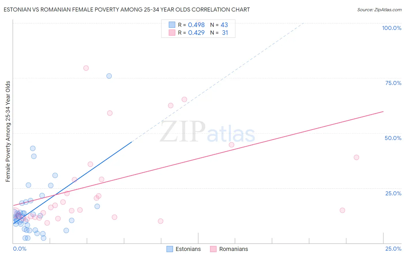 Estonian vs Romanian Female Poverty Among 25-34 Year Olds