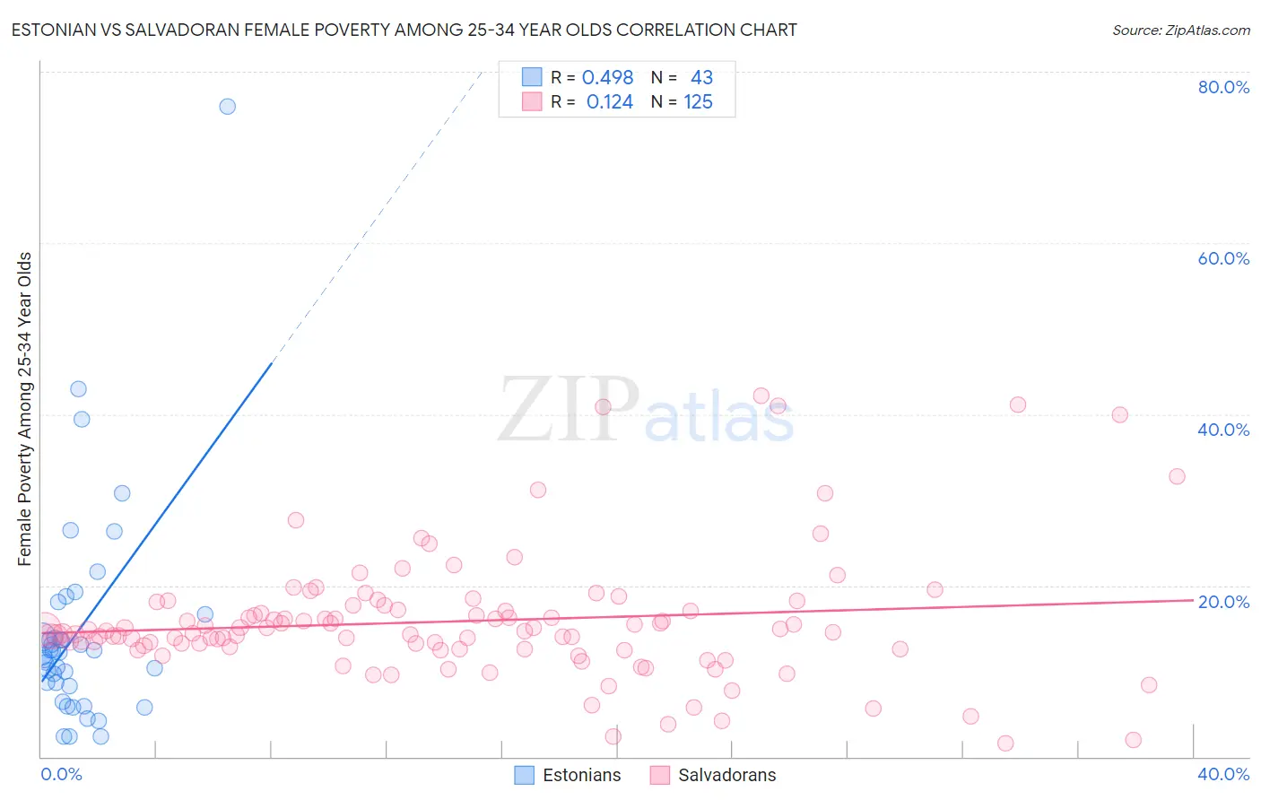 Estonian vs Salvadoran Female Poverty Among 25-34 Year Olds