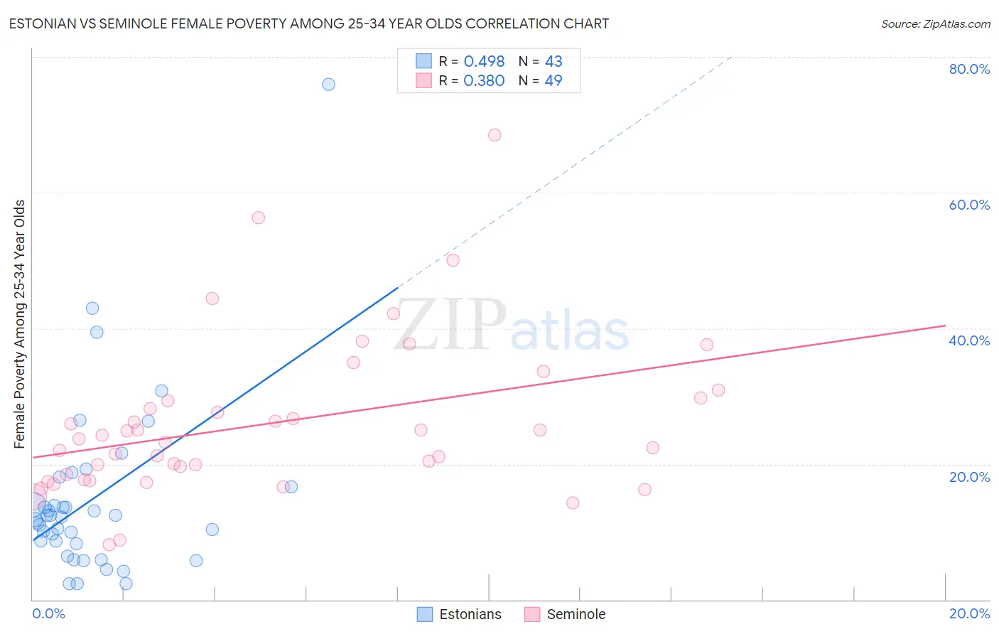 Estonian vs Seminole Female Poverty Among 25-34 Year Olds