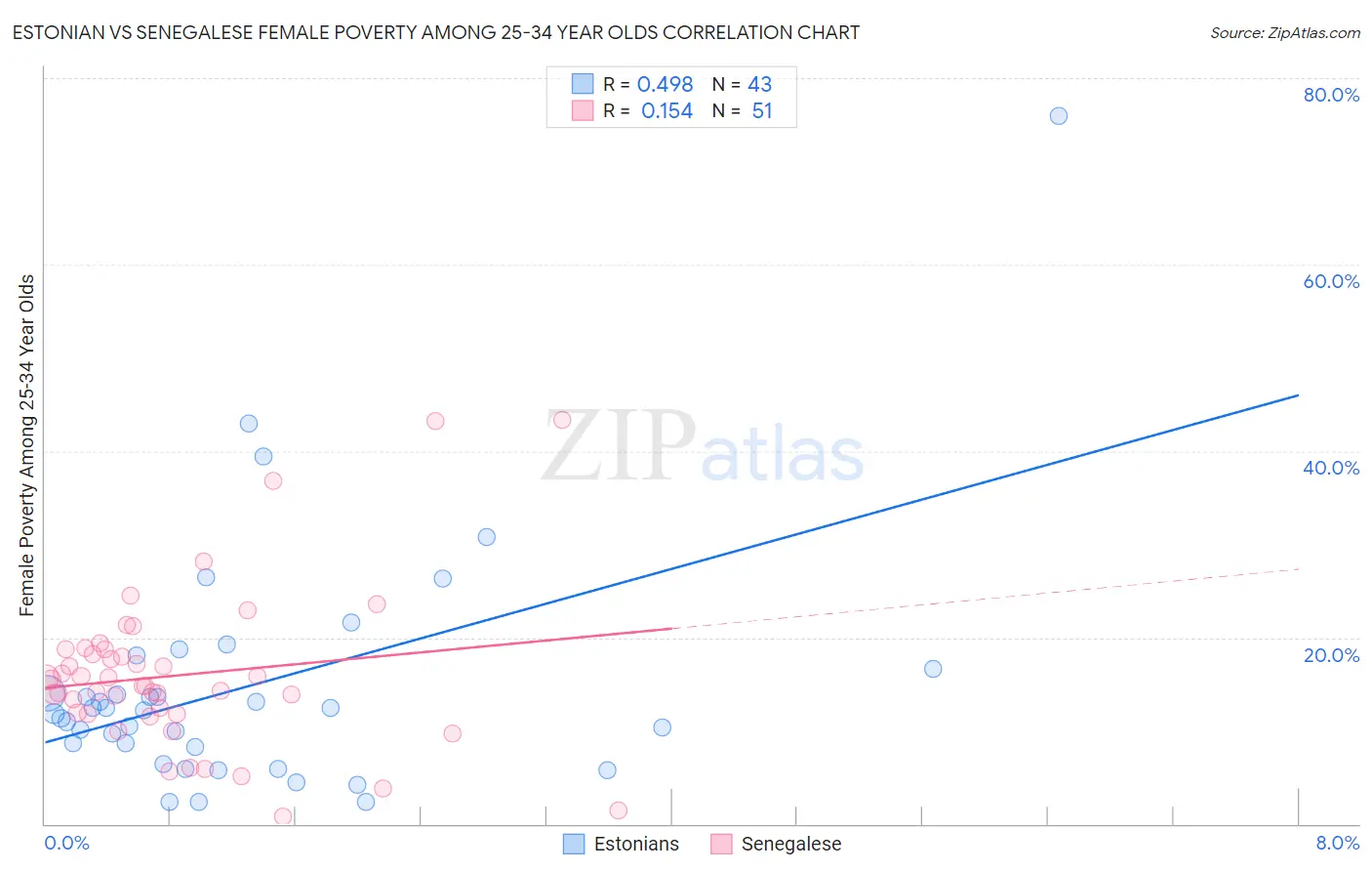 Estonian vs Senegalese Female Poverty Among 25-34 Year Olds