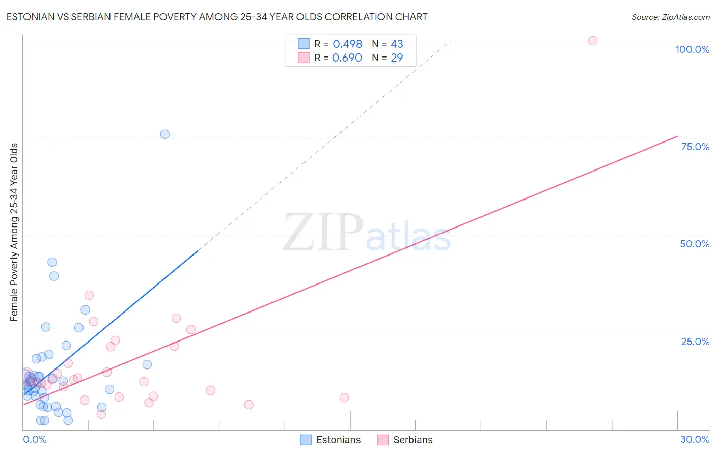 Estonian vs Serbian Female Poverty Among 25-34 Year Olds