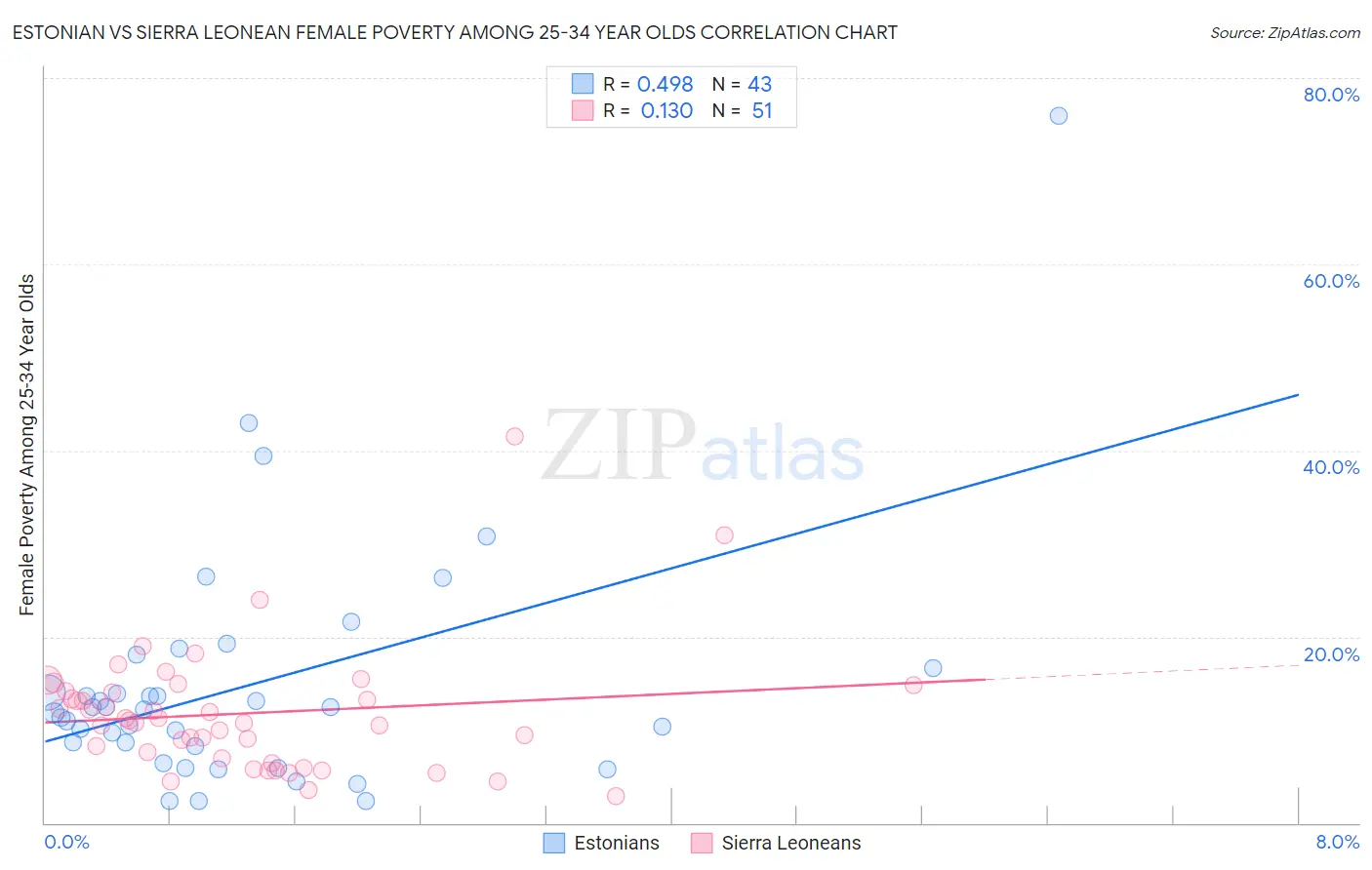 Estonian vs Sierra Leonean Female Poverty Among 25-34 Year Olds