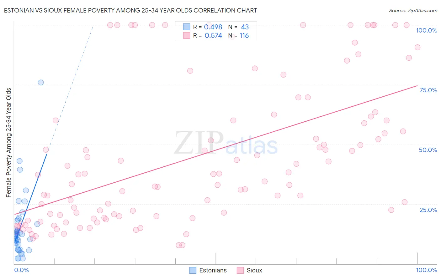 Estonian vs Sioux Female Poverty Among 25-34 Year Olds