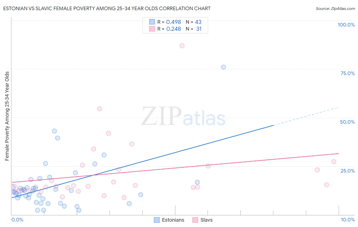 Estonian vs Slavic Female Poverty Among 25-34 Year Olds