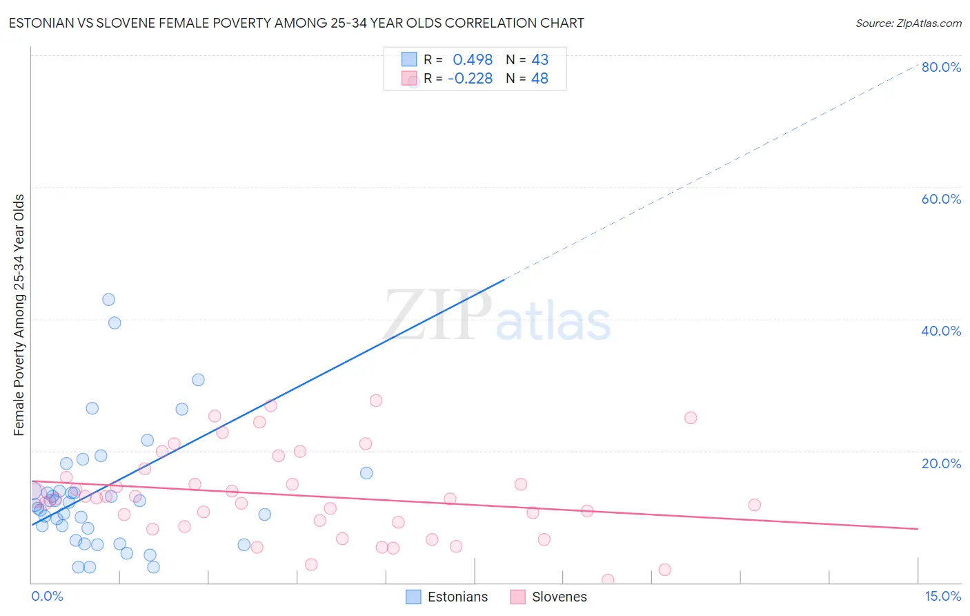 Estonian vs Slovene Female Poverty Among 25-34 Year Olds