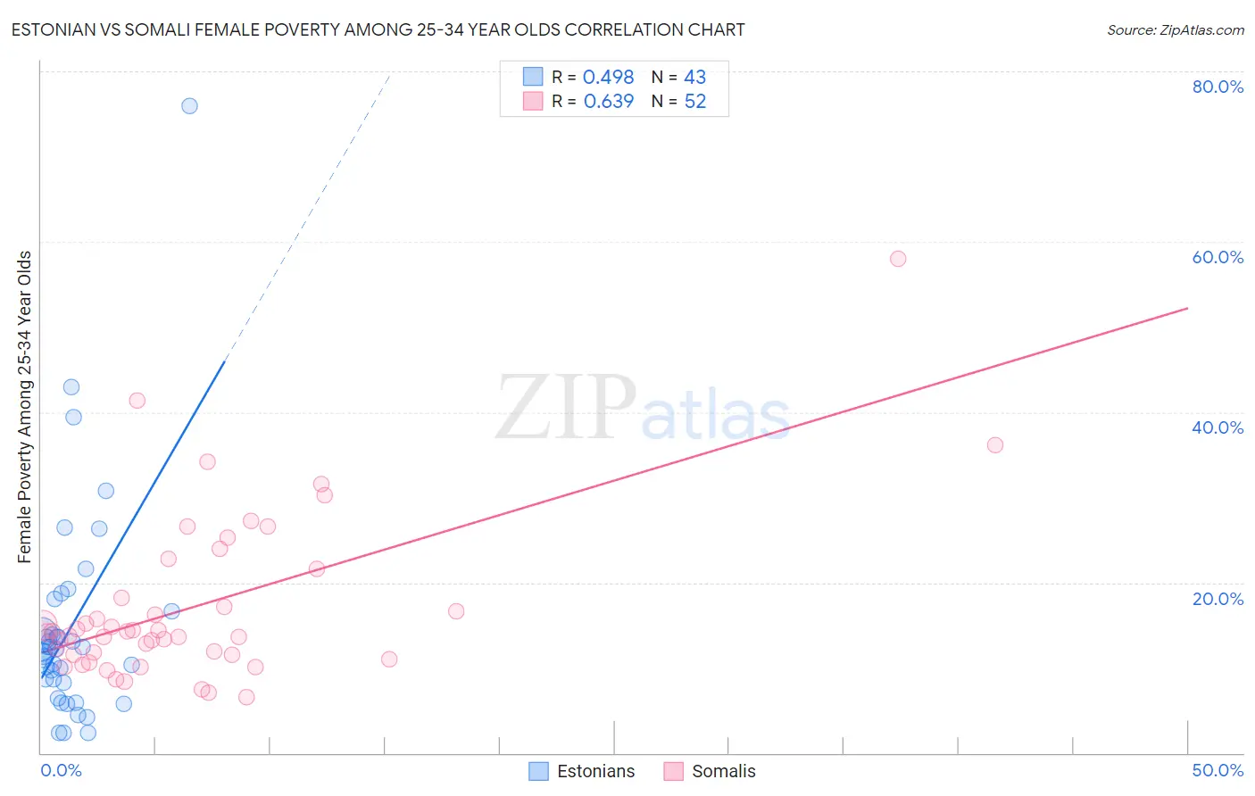 Estonian vs Somali Female Poverty Among 25-34 Year Olds