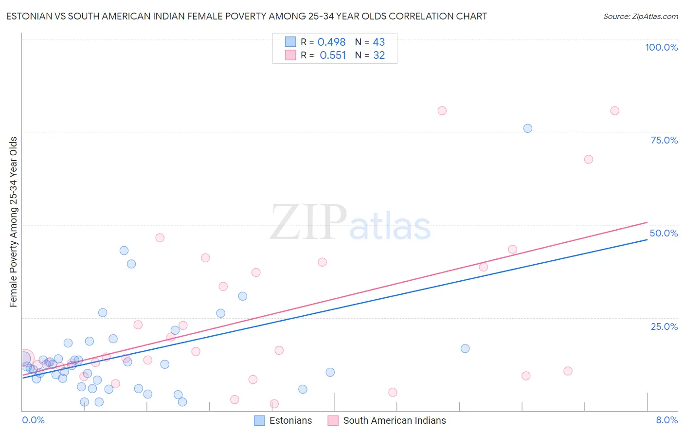 Estonian vs South American Indian Female Poverty Among 25-34 Year Olds