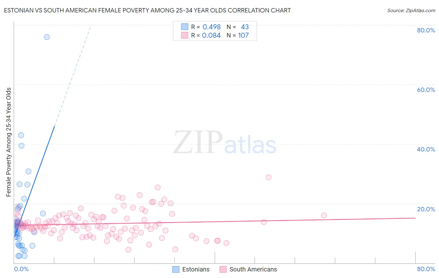 Estonian vs South American Female Poverty Among 25-34 Year Olds