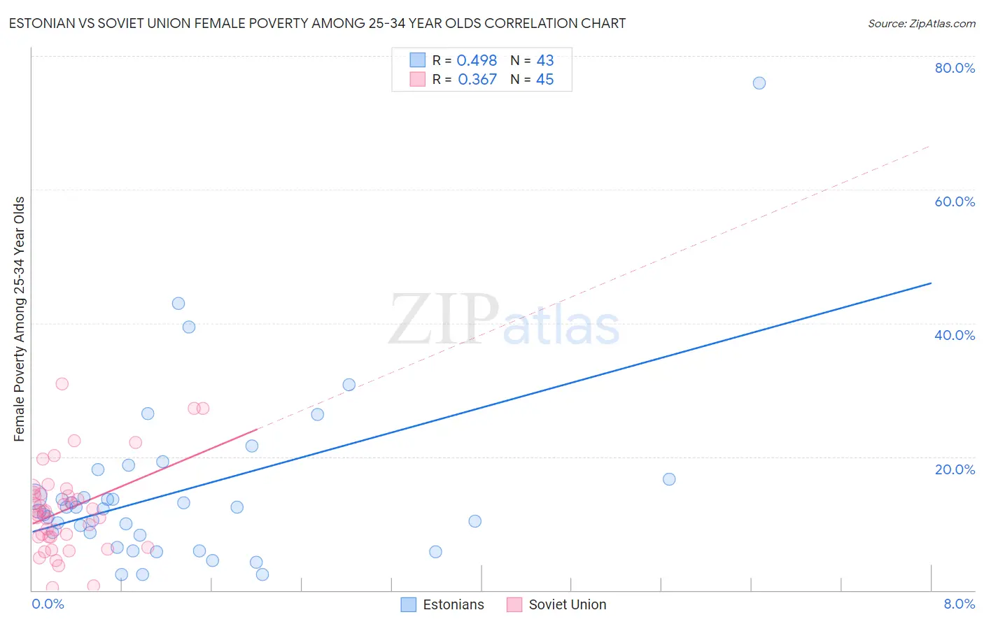 Estonian vs Soviet Union Female Poverty Among 25-34 Year Olds