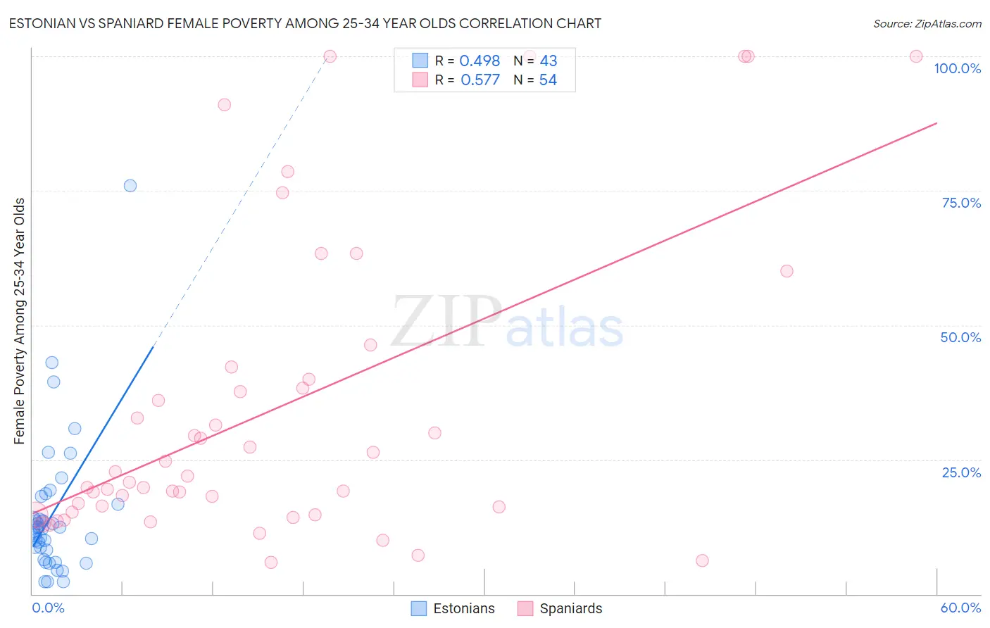 Estonian vs Spaniard Female Poverty Among 25-34 Year Olds