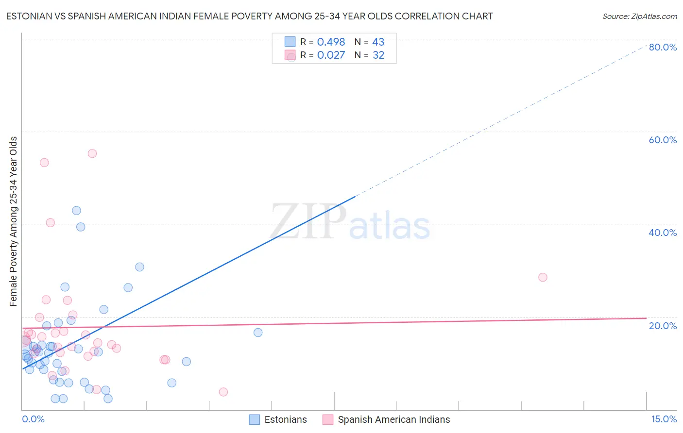 Estonian vs Spanish American Indian Female Poverty Among 25-34 Year Olds