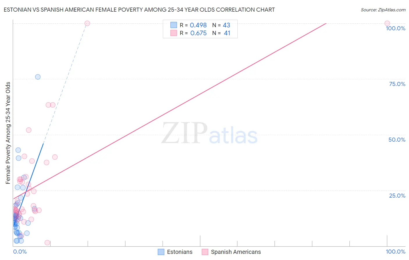 Estonian vs Spanish American Female Poverty Among 25-34 Year Olds