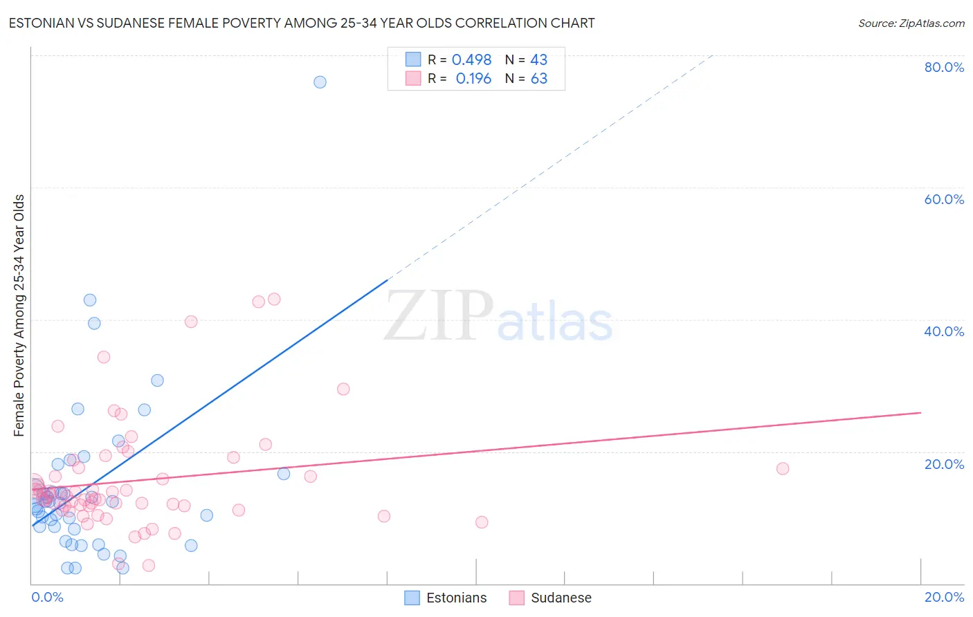 Estonian vs Sudanese Female Poverty Among 25-34 Year Olds