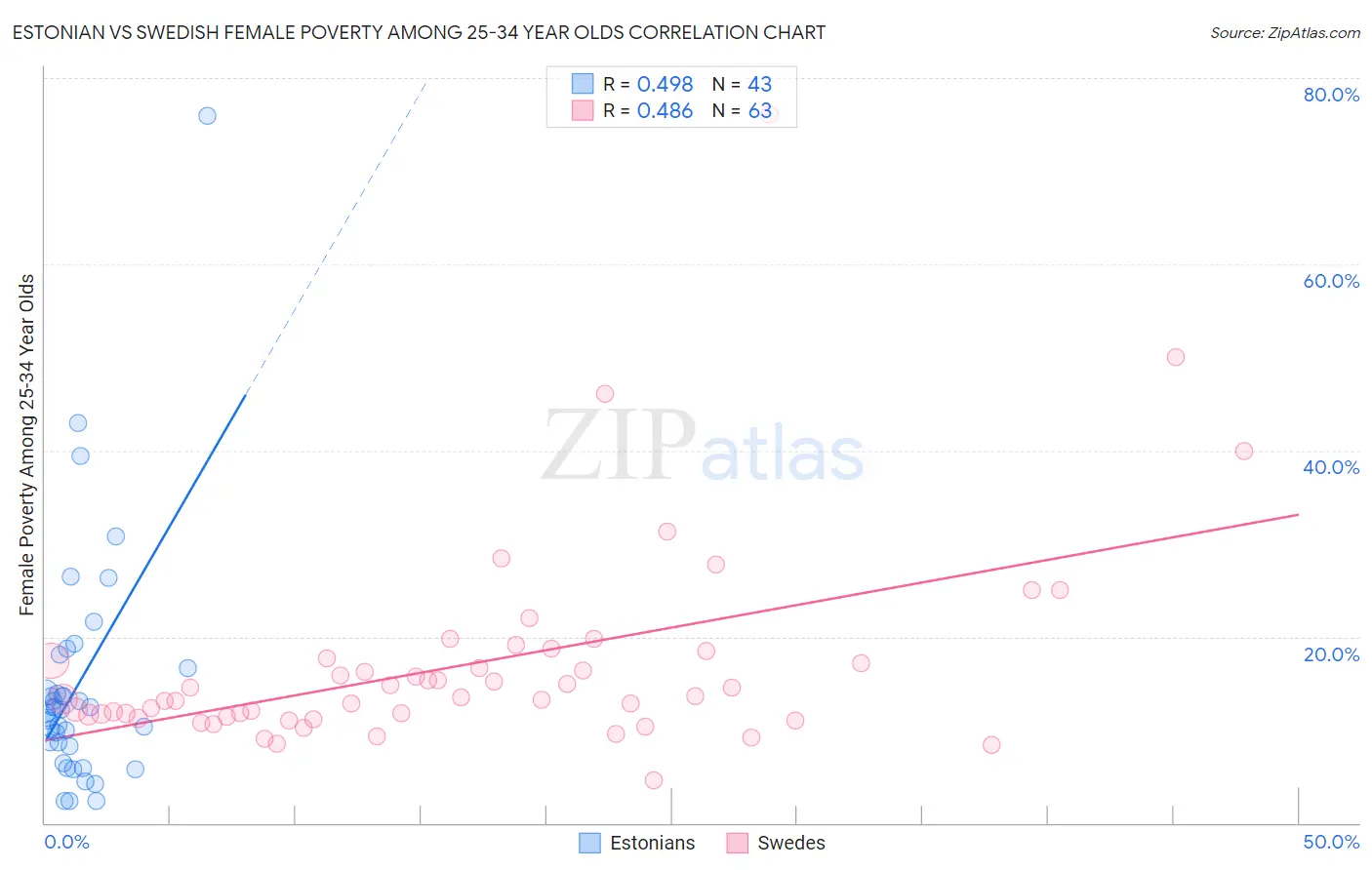 Estonian vs Swedish Female Poverty Among 25-34 Year Olds