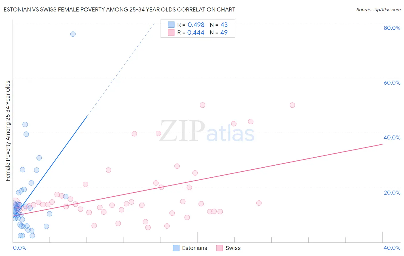 Estonian vs Swiss Female Poverty Among 25-34 Year Olds