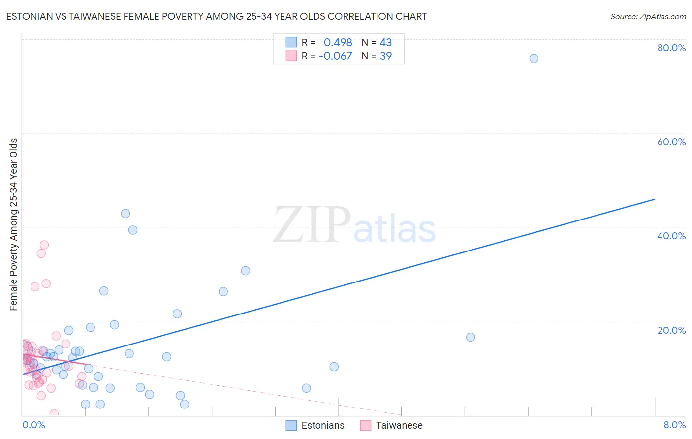 Estonian vs Taiwanese Female Poverty Among 25-34 Year Olds