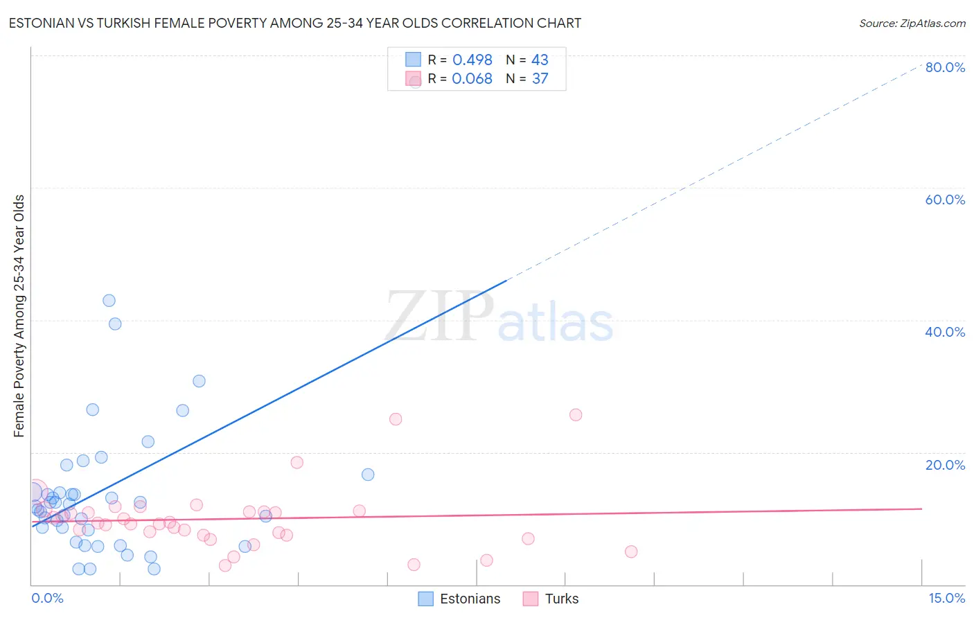 Estonian vs Turkish Female Poverty Among 25-34 Year Olds