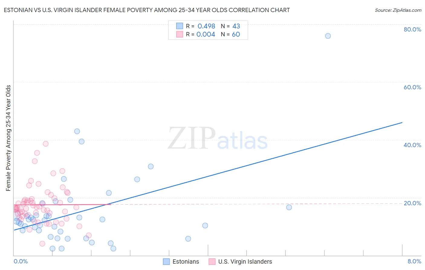 Estonian vs U.S. Virgin Islander Female Poverty Among 25-34 Year Olds
