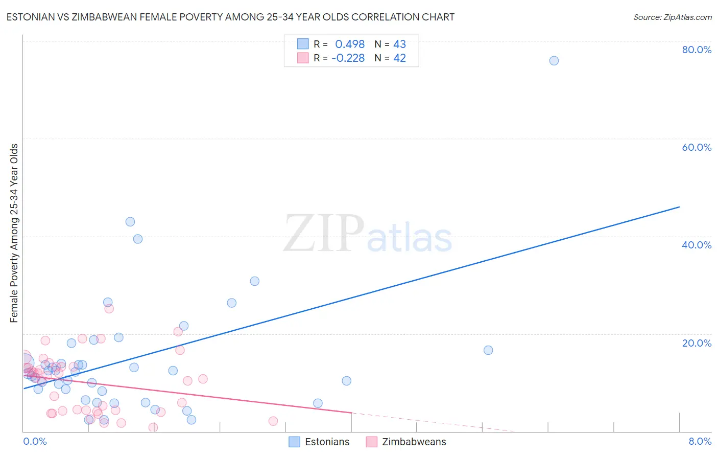 Estonian vs Zimbabwean Female Poverty Among 25-34 Year Olds