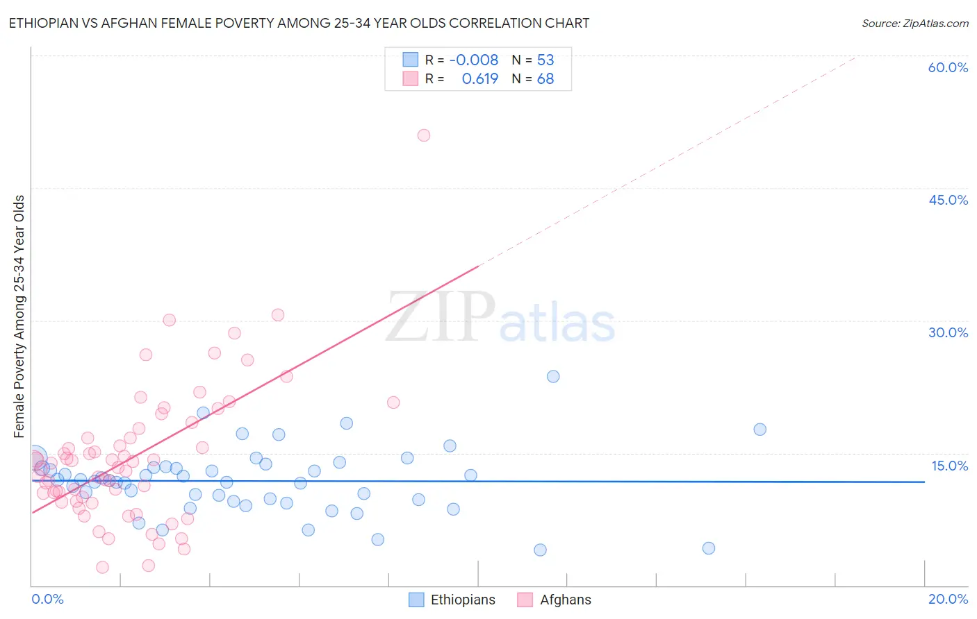 Ethiopian vs Afghan Female Poverty Among 25-34 Year Olds