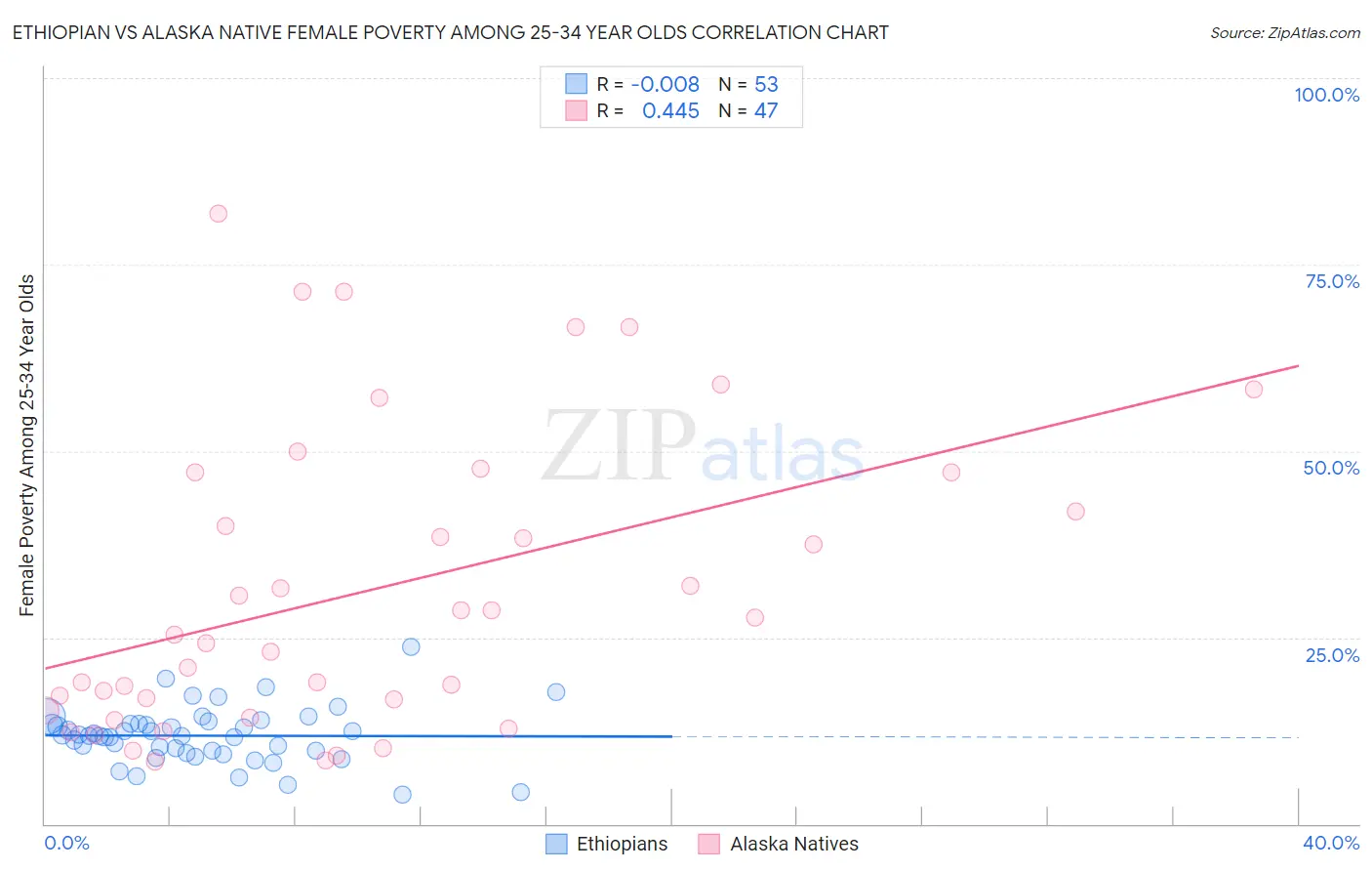 Ethiopian vs Alaska Native Female Poverty Among 25-34 Year Olds