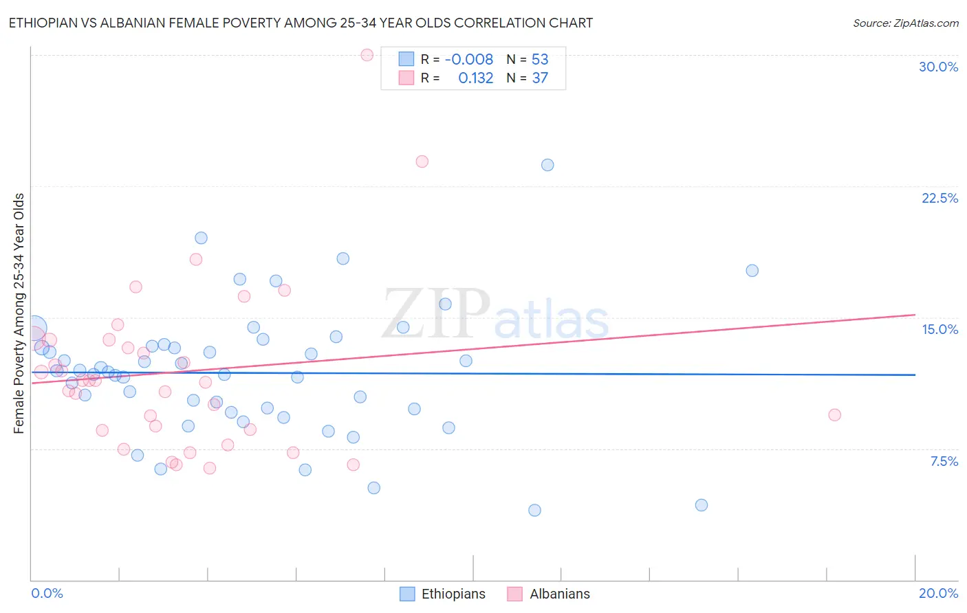 Ethiopian vs Albanian Female Poverty Among 25-34 Year Olds