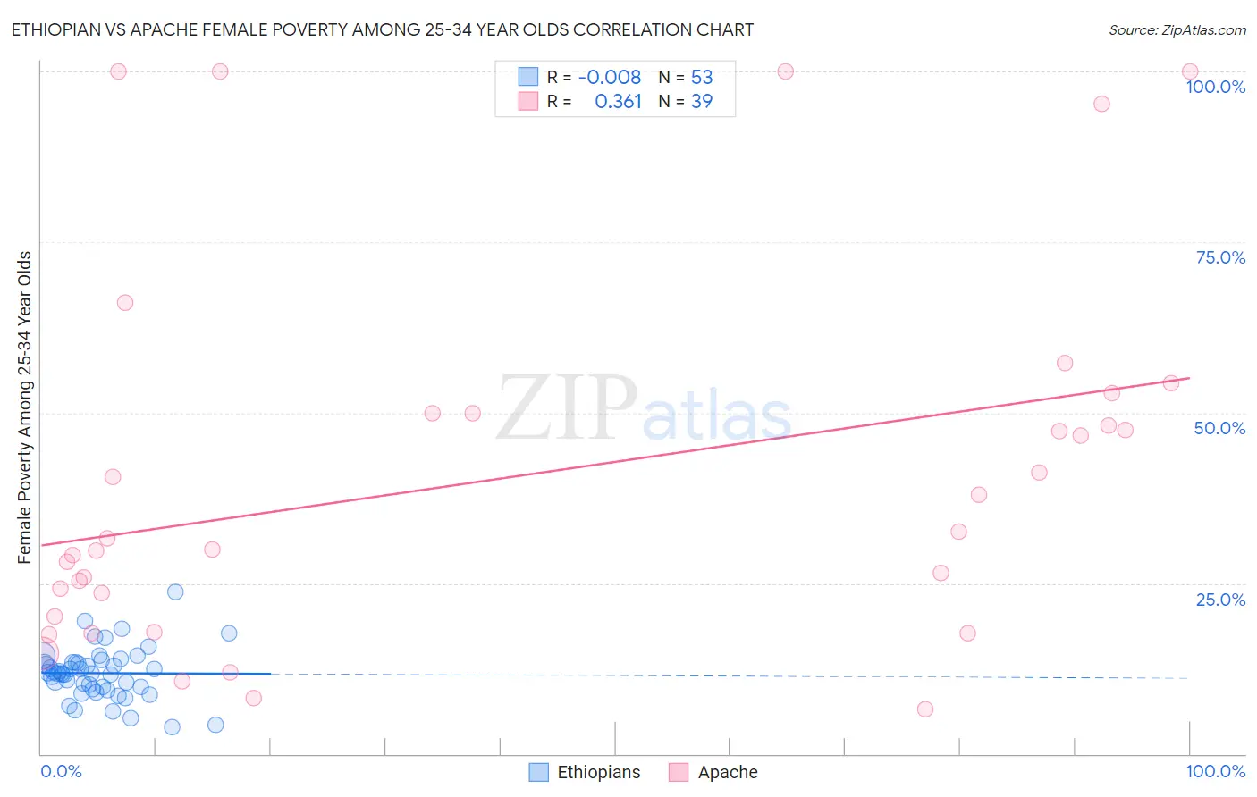 Ethiopian vs Apache Female Poverty Among 25-34 Year Olds
