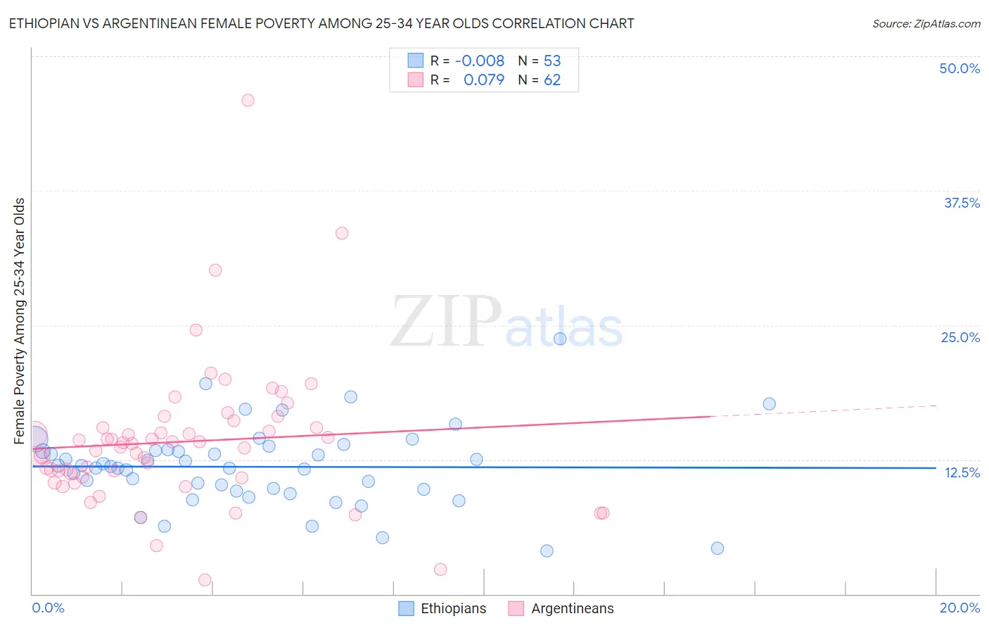 Ethiopian vs Argentinean Female Poverty Among 25-34 Year Olds