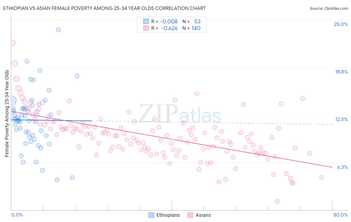 Ethiopian vs Asian Female Poverty Among 25-34 Year Olds