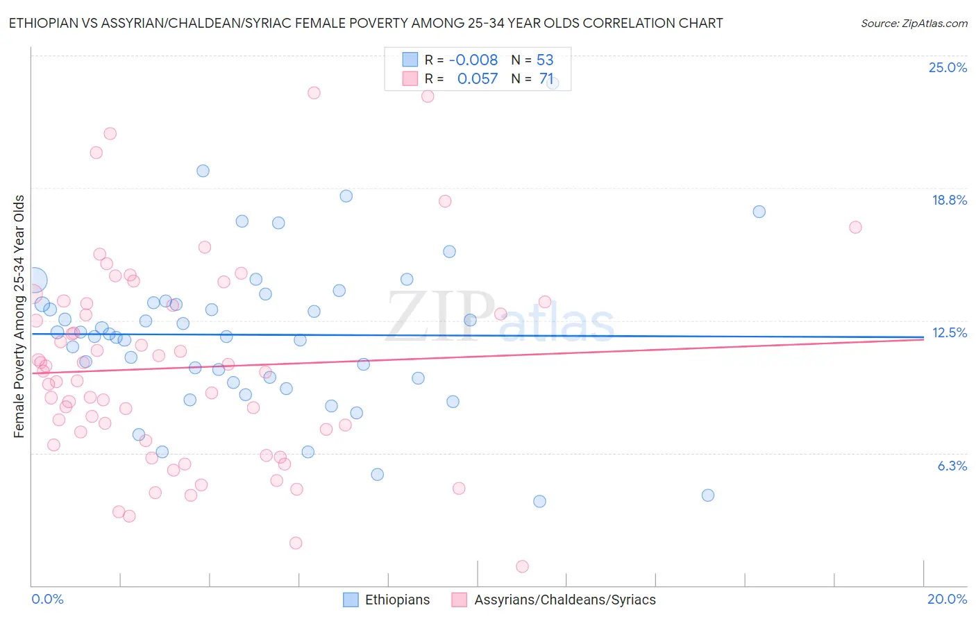 Ethiopian vs Assyrian/Chaldean/Syriac Female Poverty Among 25-34 Year Olds