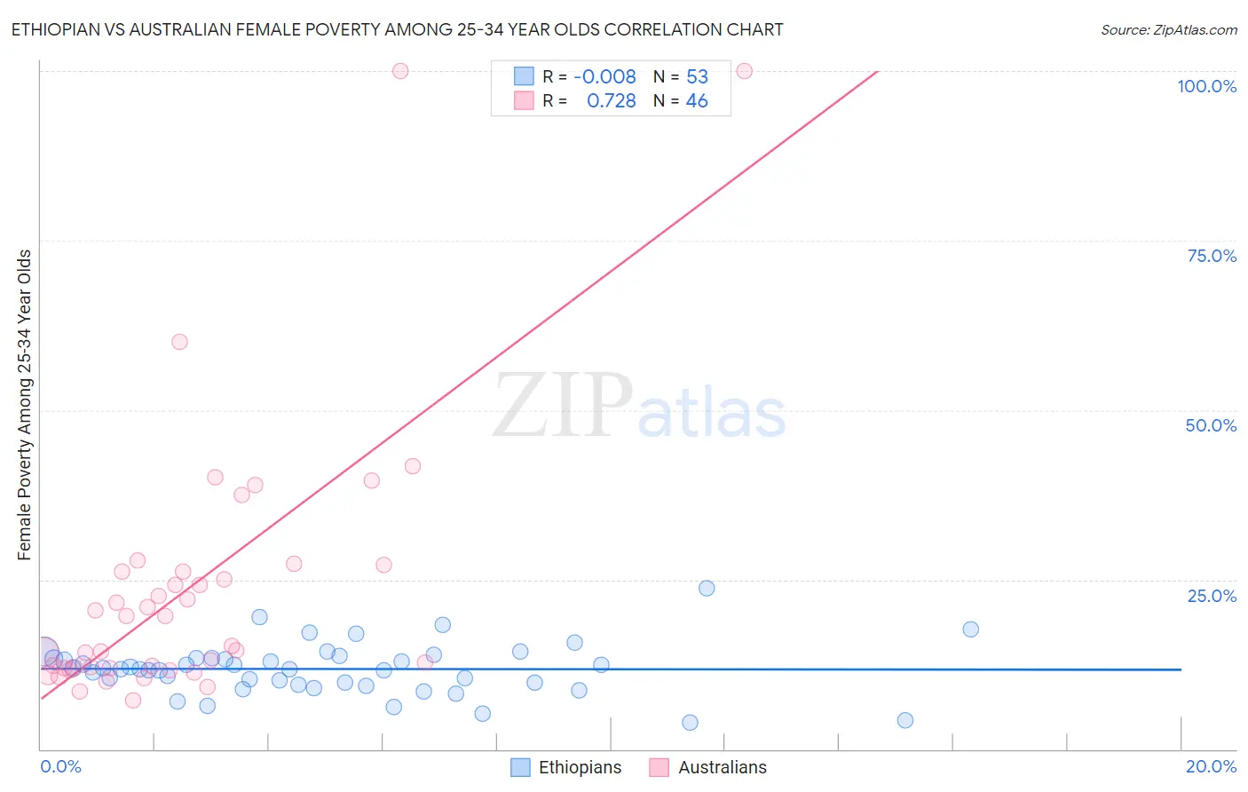 Ethiopian vs Australian Female Poverty Among 25-34 Year Olds