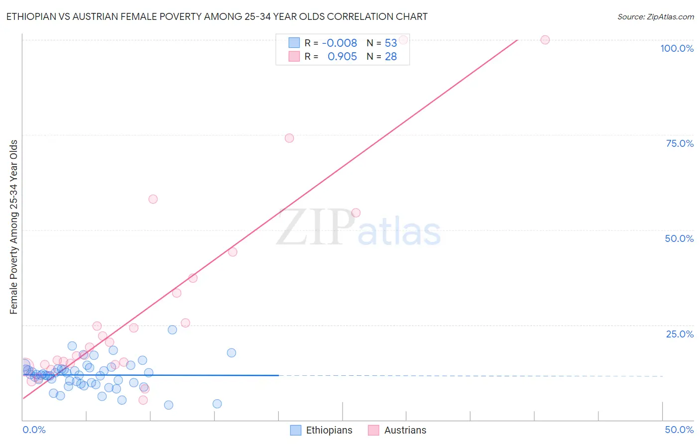 Ethiopian vs Austrian Female Poverty Among 25-34 Year Olds